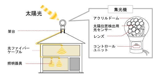 光ファイバー 販売 照明 原理